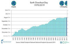 Earth Overshoot Day - #Movethedate