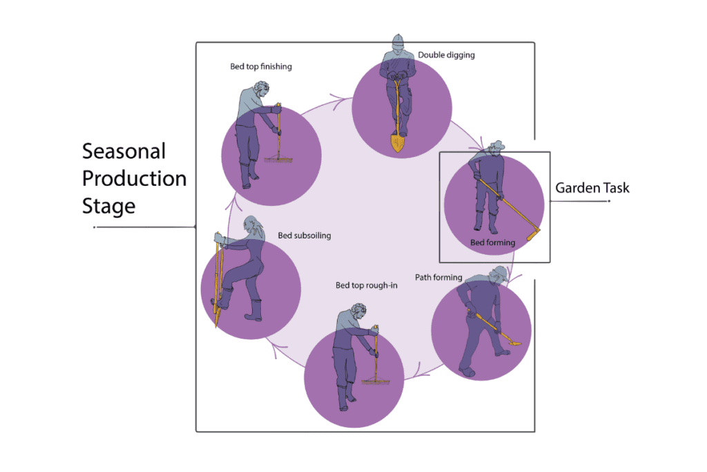 Diagram of Gardening tasks: digging, subsoiling, roughing, forming, finishing.