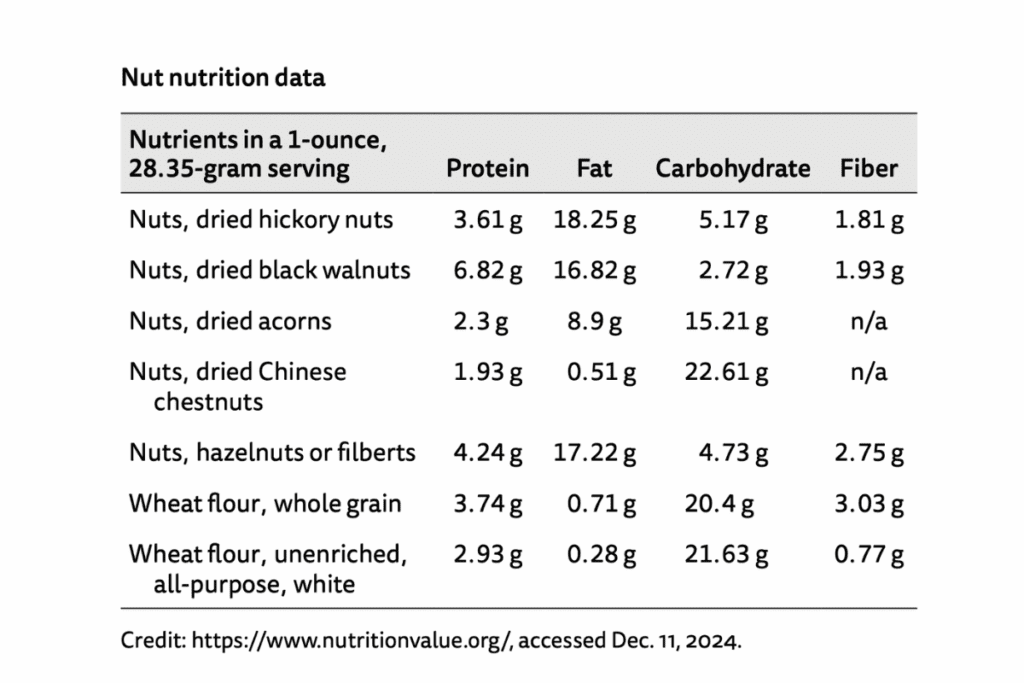 Table showing protein, fat, carbs, and fiber in Nuts and Grains common in the Modern American Diet.