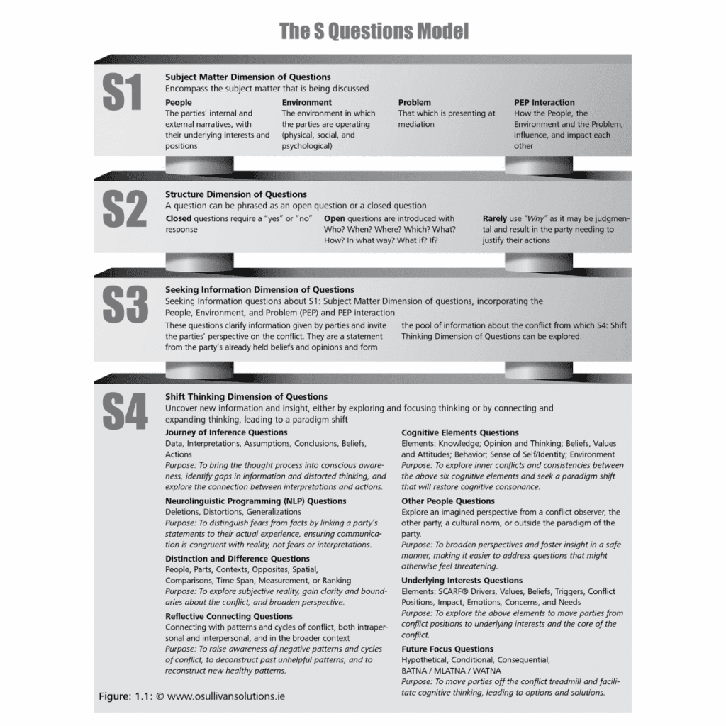An infographic explaining the S Questions Model for mediation, with four sections: S1–S4.