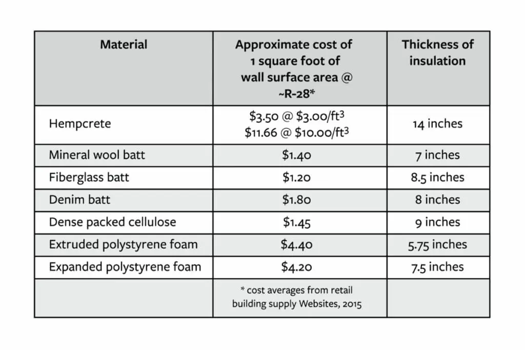 Table comparing insulation materials by cost, thickness, and benefits for construction projects.