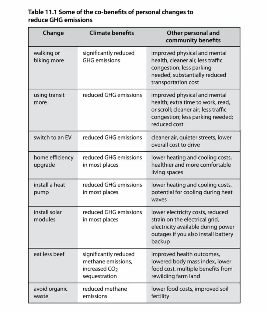 Table listing simple lifestyle changes to reduce GHG emissions and improve your health.