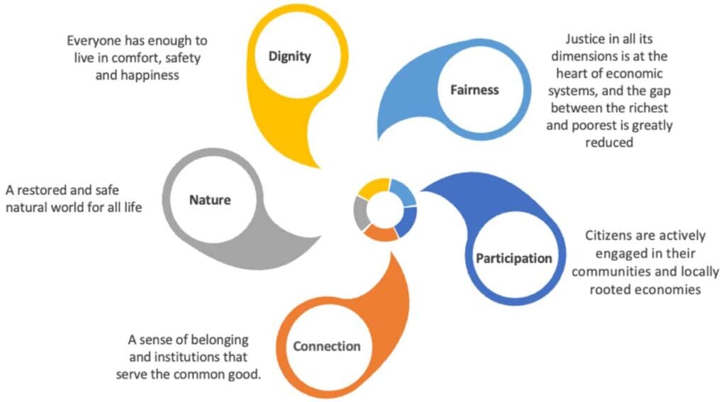 An infographic showing five elements of well-being: Dignity, Fairness, Participation, Connection and Nature.