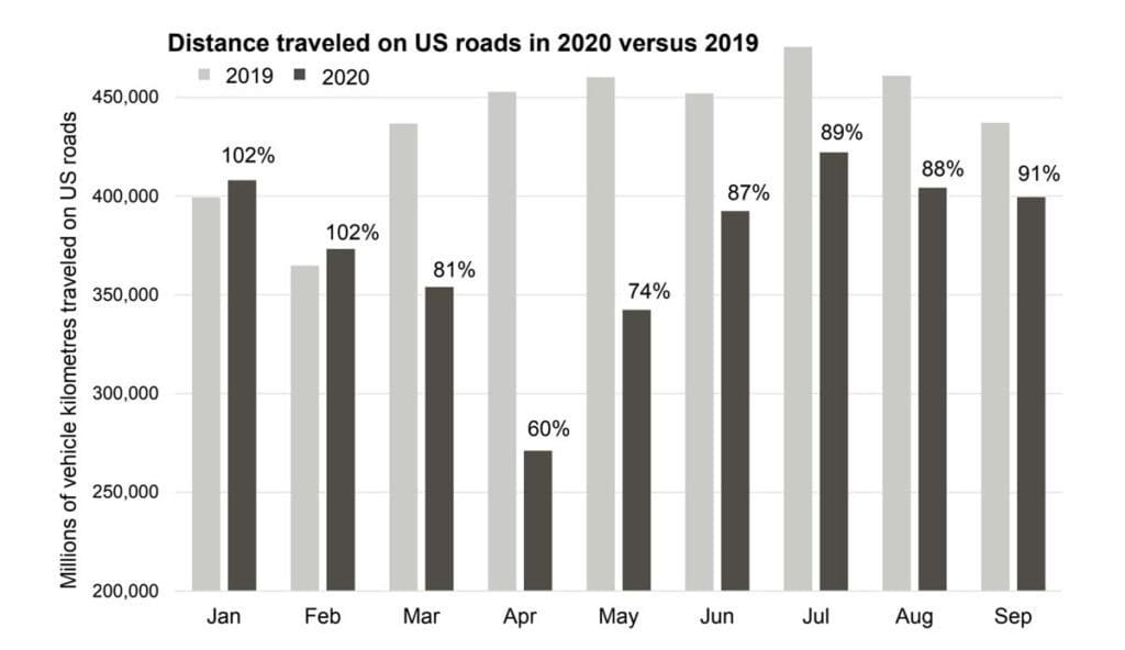 Bar graph showing distance traveled on US roads in 2020 versus 2019.