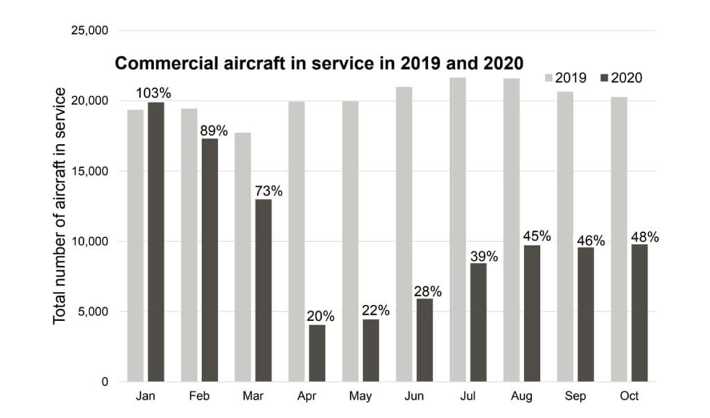 Bar graph showing commercial aircraft in service in 2019 and 2020.