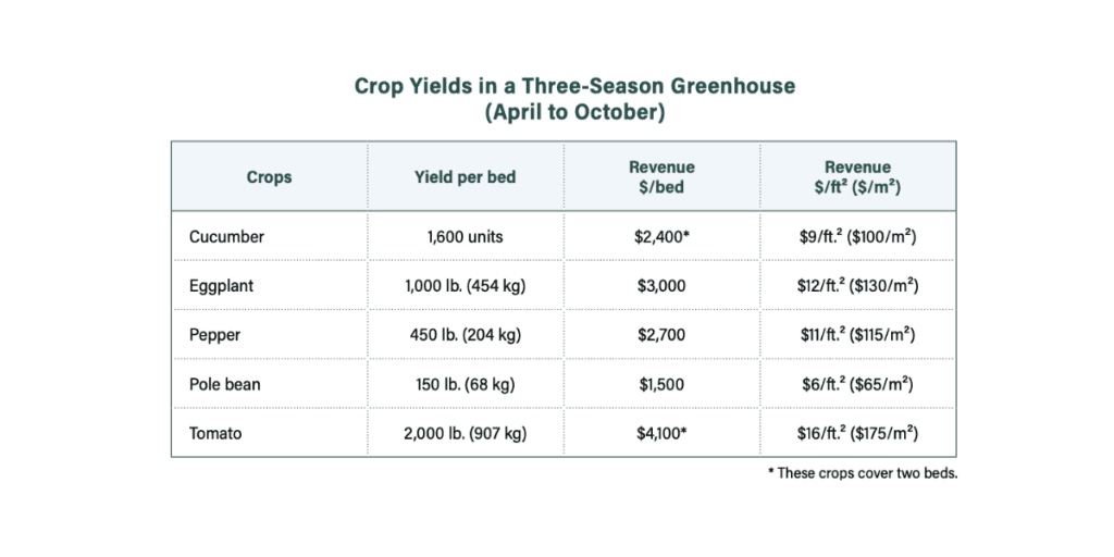 Table showing crop yields, revenue, and revenue per square meter for various crops in a greenhouse, emphasizing the benefits of Simple Shelters to protect crops during Winter Farming.