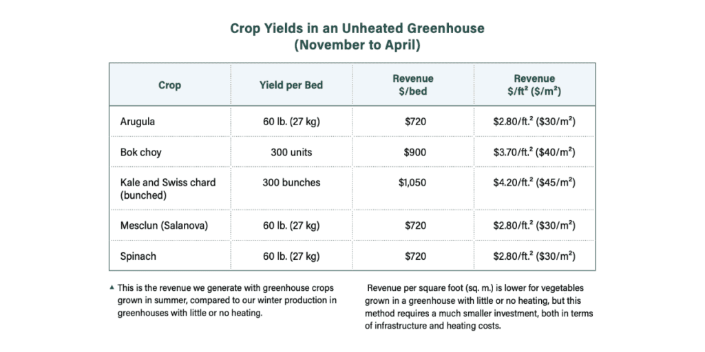 Table of crop yields, revenue per bed, and revenue per square foot for various crops in an unheated greenhouse. These methods illustrate the advantages of winter farming using simple shelters to protect crops.
