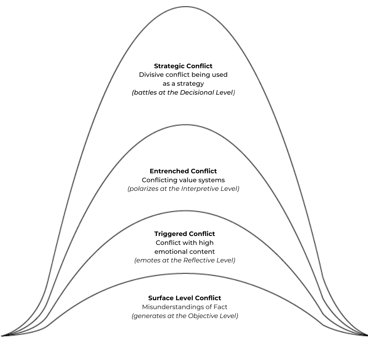 Diagram illustrating four conflict levels: Surface Level Conflict, Triggered Conflict, Entrenched Conflict, and Strategic Conflict.
