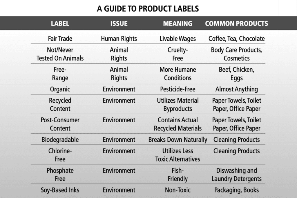 Table displaying a guide to product labels, issues, meanings, and common products to unlock smart buying decisions.