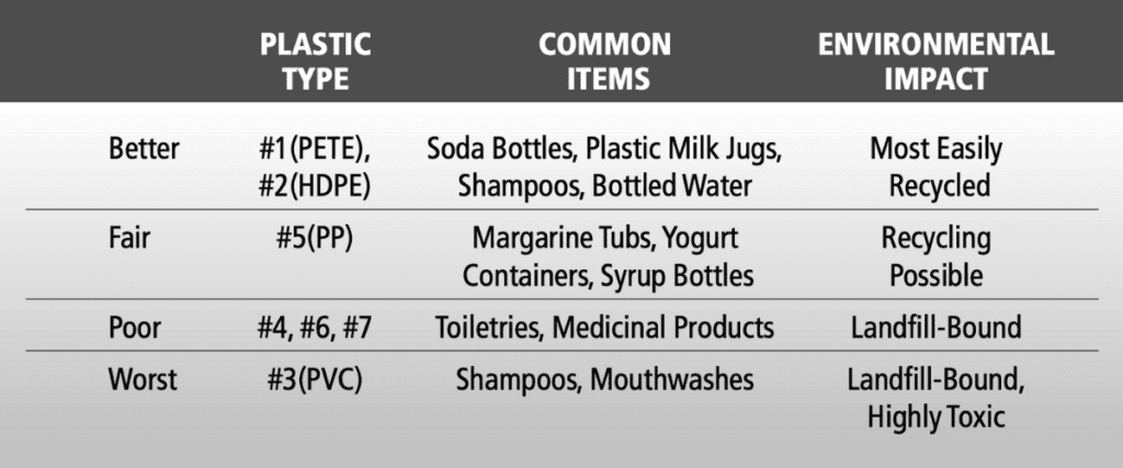 Unlock smart buying decisions with our table that compares plastic types, common items, and their environmental impact. Explore how thoughtful choices can lead to a more sustainable season of conscious consumption.