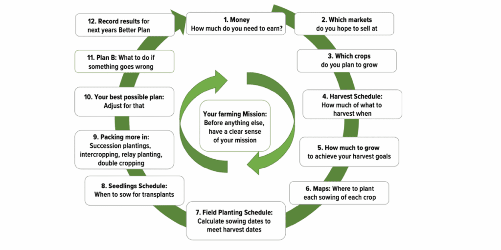 Circular diagram of 12 key factors for year-round, efficient and successful farming.
