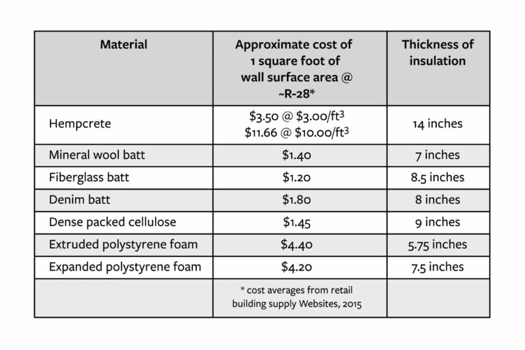 Table comparing insulation materials by cost, thickness, and benefits for construction projects.
