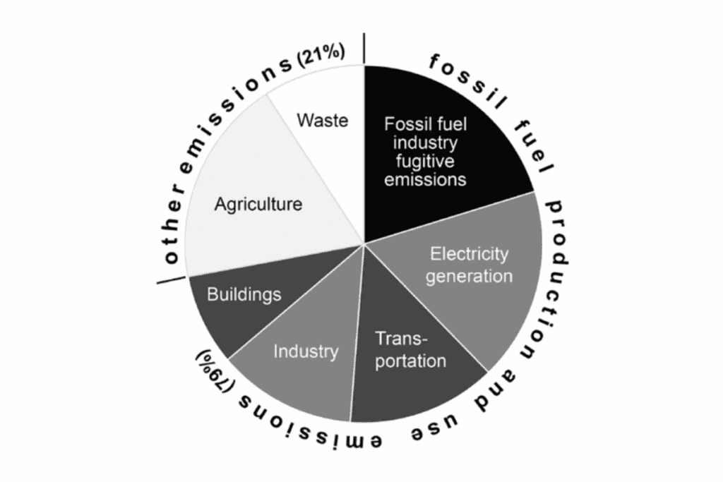 Pie chart showing emissions sources and how lifestyle changes can help save the planet.