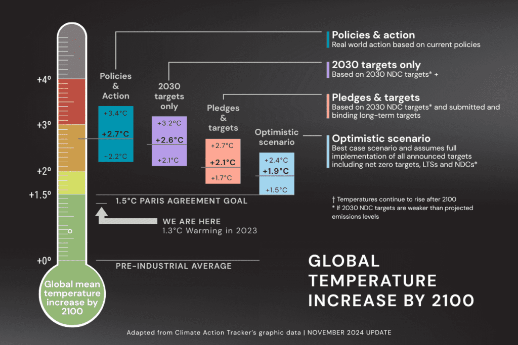 Bar chart shows climate change impact on Earth habitability by 2100 under various scenarios.