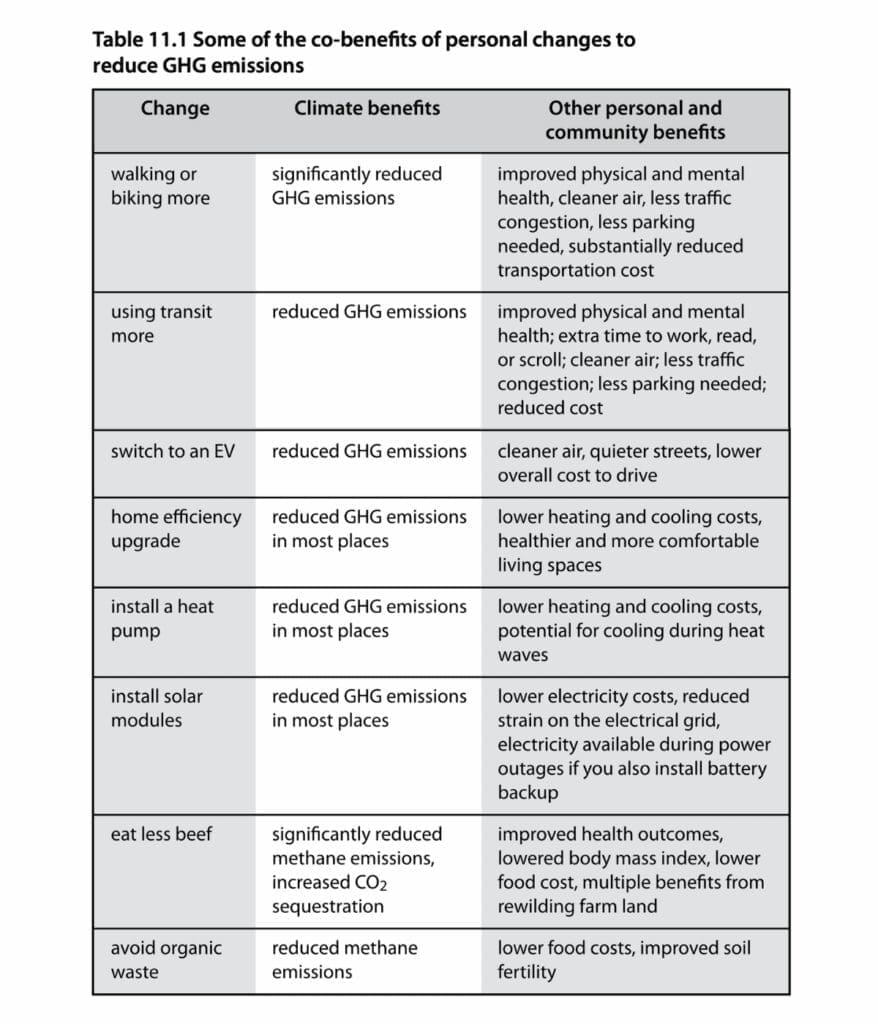 Table listing simple lifestyle changes to reduce GHG emissions and improve your health.